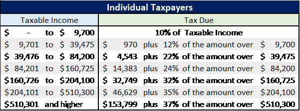 Irs Releases New Projected 2019 Tax Rates Bracketore Lewis Knopf Cpas P C